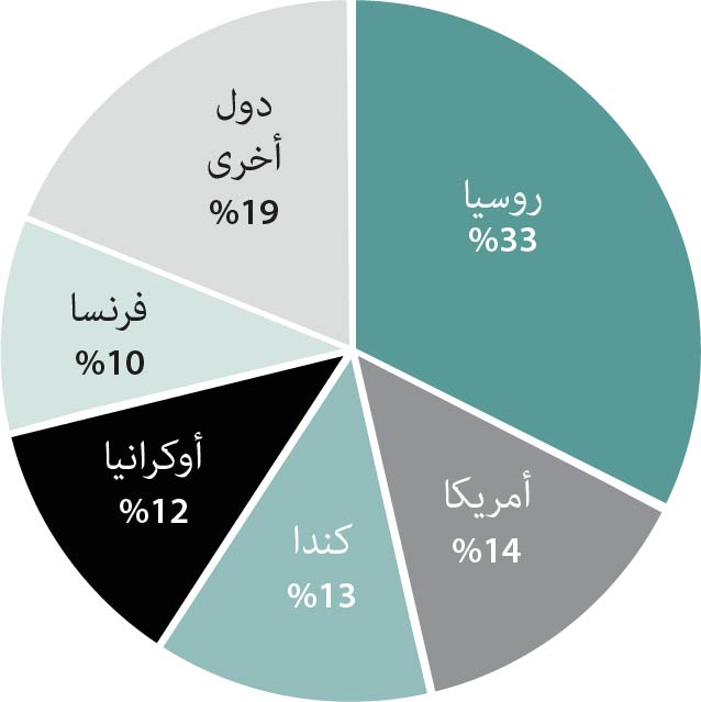 اهم الدول التي تصدر القمح الى الدول العربية 